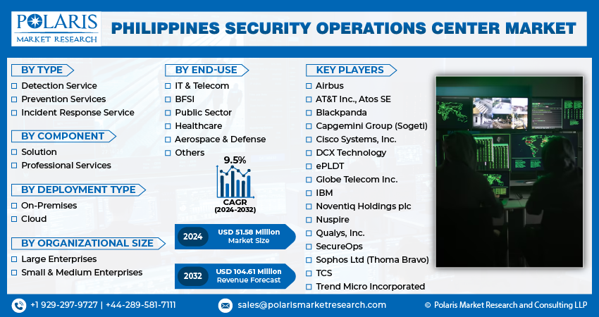 Philippines Security Operations Center Market Info